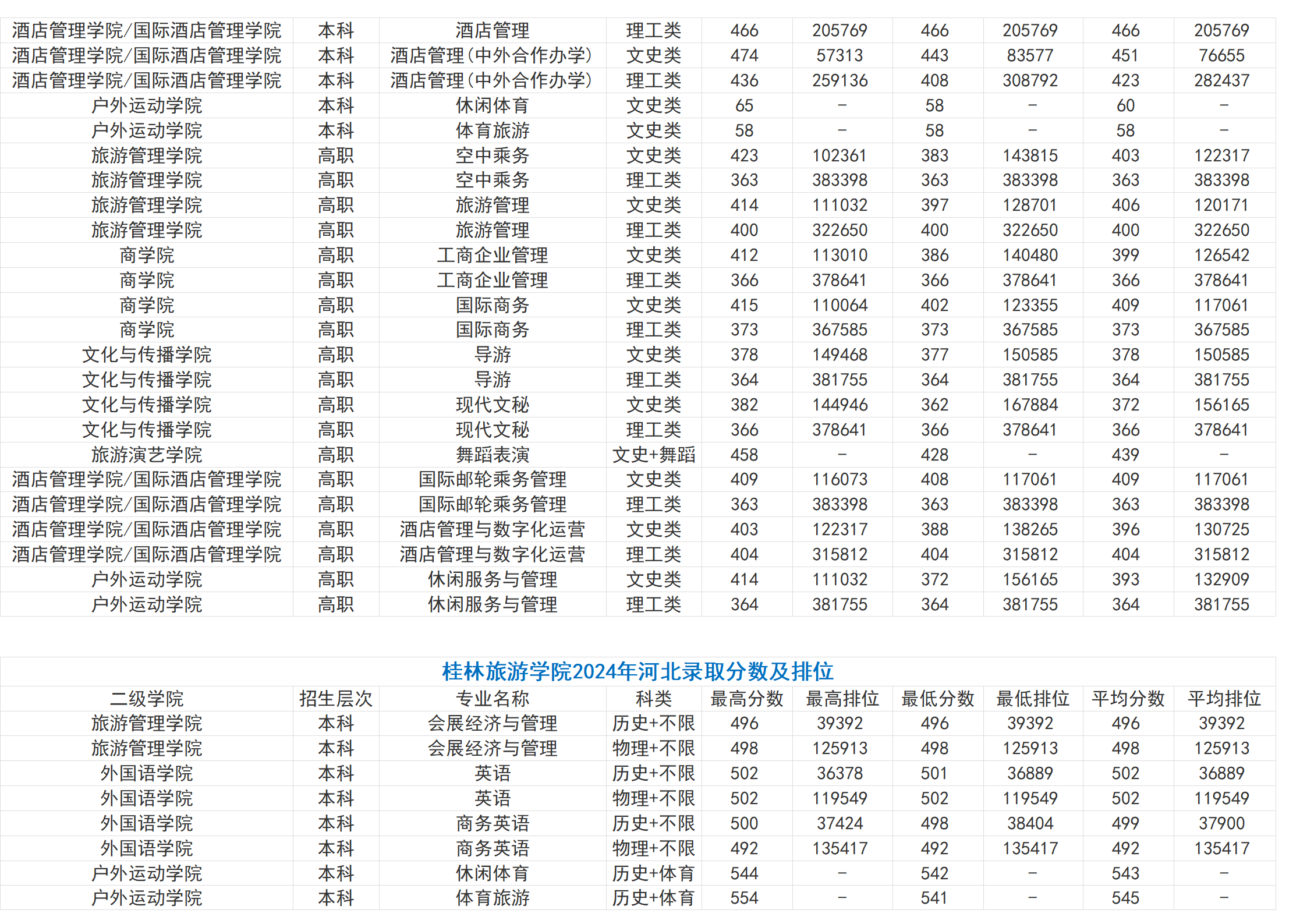 桂林旅游學院－2024年招生分數(shù)線（省外）